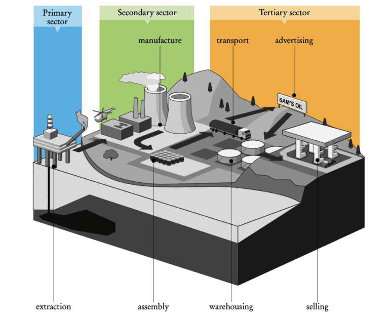 Business sectors